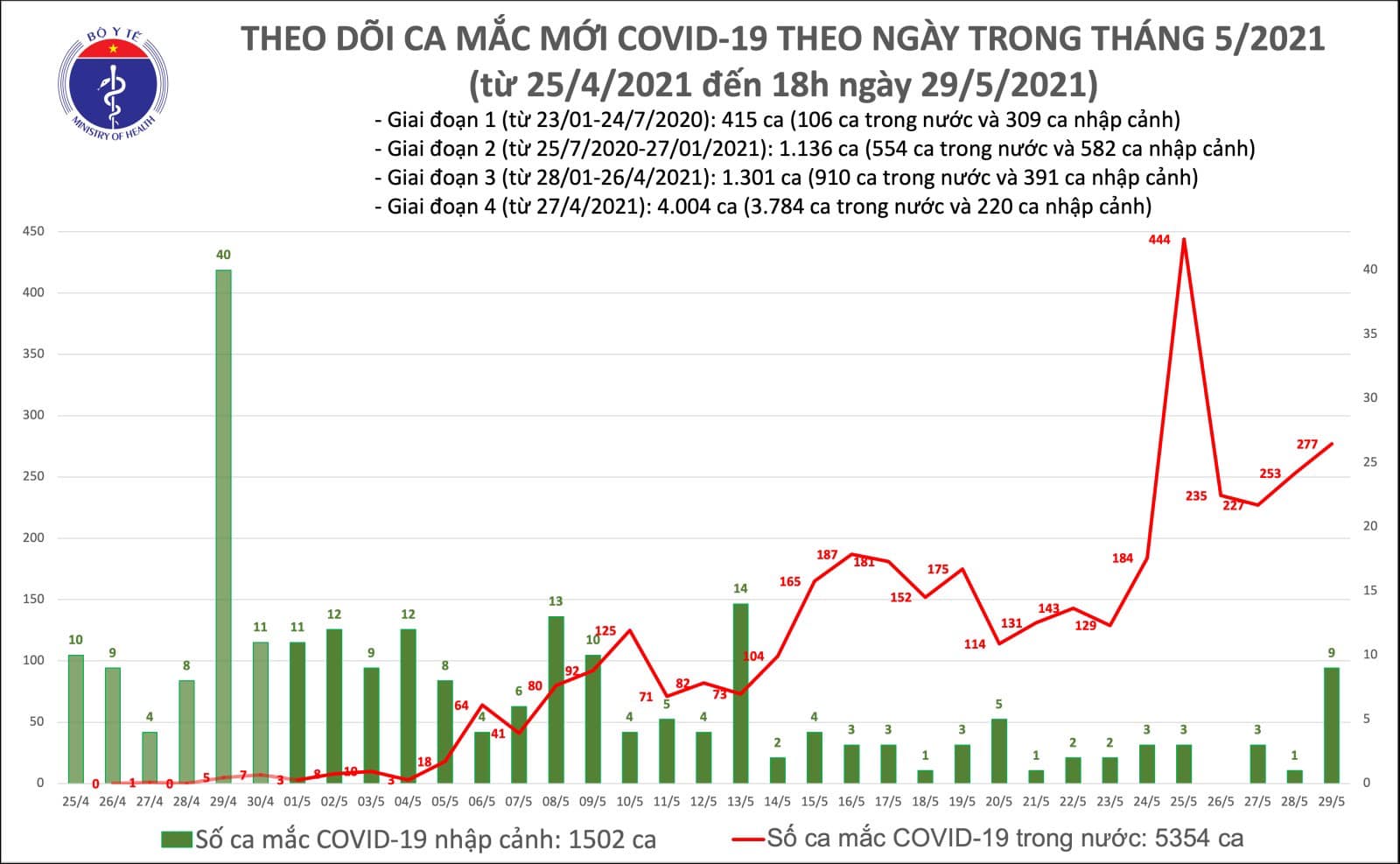 Số ca mắc mới chiều 29/5.